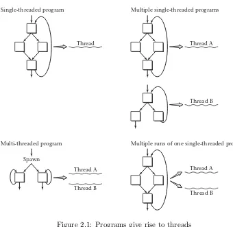 Figure 2.1: Programs give rise to threads