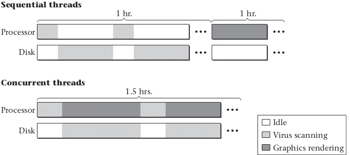 Figure 2.6: Overlapping processor-intensive and disk-intensive activities