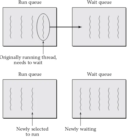 Figure 3.1: When a thread needs to wait, the operating system moves itfrom the run queue to a wait queue