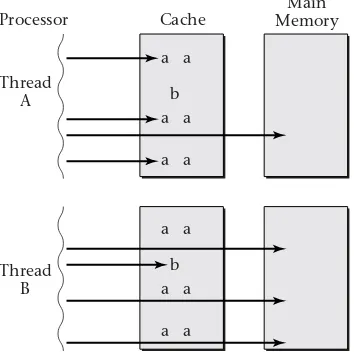Figure 3.5: If processor 1 executes thread A and processor 2 executes threadB, after a while each cache will hold the corresponding thread’s values