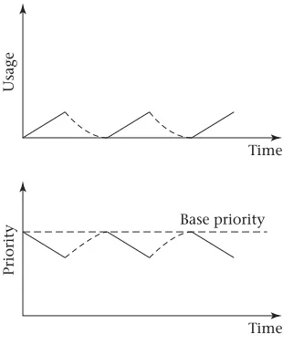 Figure 3.9: In a decay usage scheduler, such as Mac OS X uses, a thread’susage increases while it runs and decays exponentially while it waits