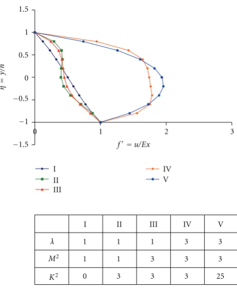 Figure 3: Velocity proﬁle for f′�R � 0.1, N � 10�.