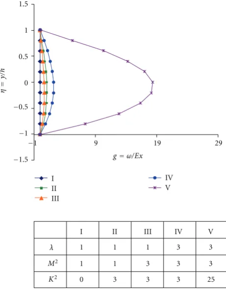 Figure 4: Velocity proﬁle for g �R � 0.1, N � 10�.
