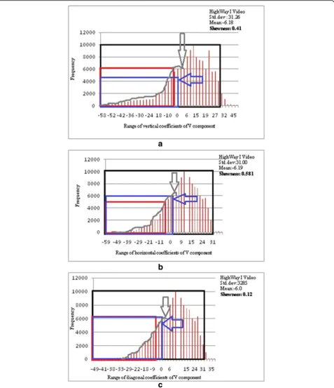Fig. 4 Plot of a vertical, b horizontal and c diagonal wavelet coefficients of frame no