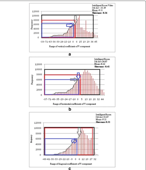 Fig. 5 Plot ofindicate the detected shadow pixels using standard deviation [26] ( a vertical, b horizontal and c diagonal wavelet coefficients of frame no