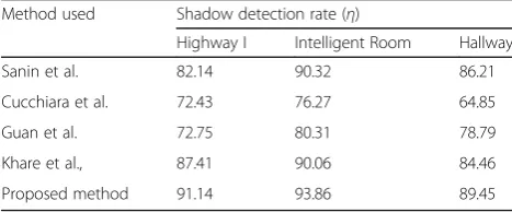 Table 2 Shadow discrimination rate (ε) for representative videosequences