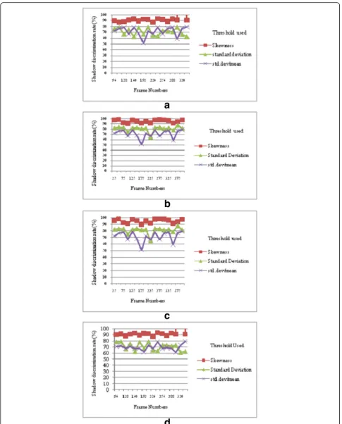 Fig. 6 Shadow discrimination rate of various videos using skewness (proposed method), standard deviation [26] and relative standard deviation[27]