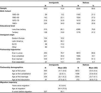 Table 1: Descriptive statistics for Spanish natives and immigrant women 