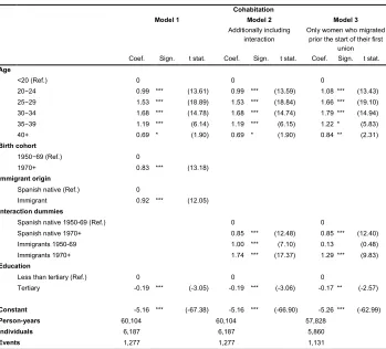 Table 5a: Hazard regression of cohort interaction model for cohabitation 