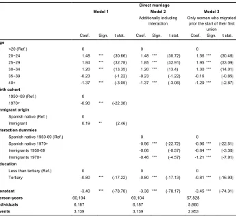 Table 5b: Hazard regression of cohort interaction model for direct marriage 