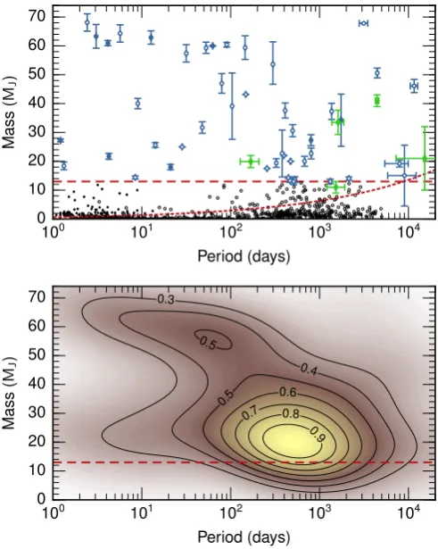 Fig. 8. Upper panel: mass-period diagram with brown dwarfs com-panions detected through radial velocity, transit and direct imaging(blue ﬁlled circles for measured masses, and open circles for minimummasses; list adapted from Ma & Ge 2014), and microlensin