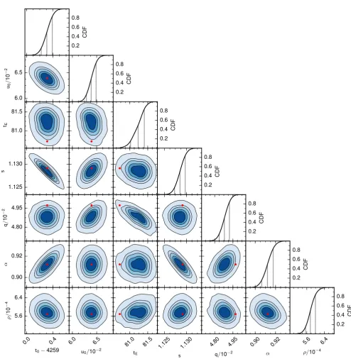 Fig. 9. Correlations between the parameters derived from ESBL’s model discussed in Sect