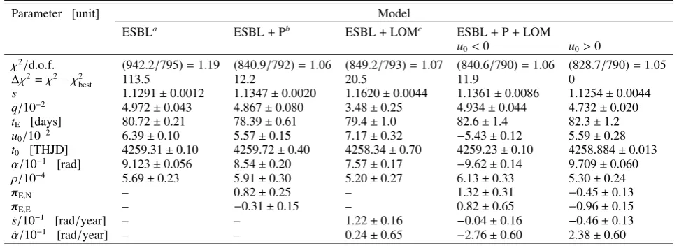 Table 3. Best-ﬁt solutions for the diﬀerent models of MOA-2007-BLG-197.