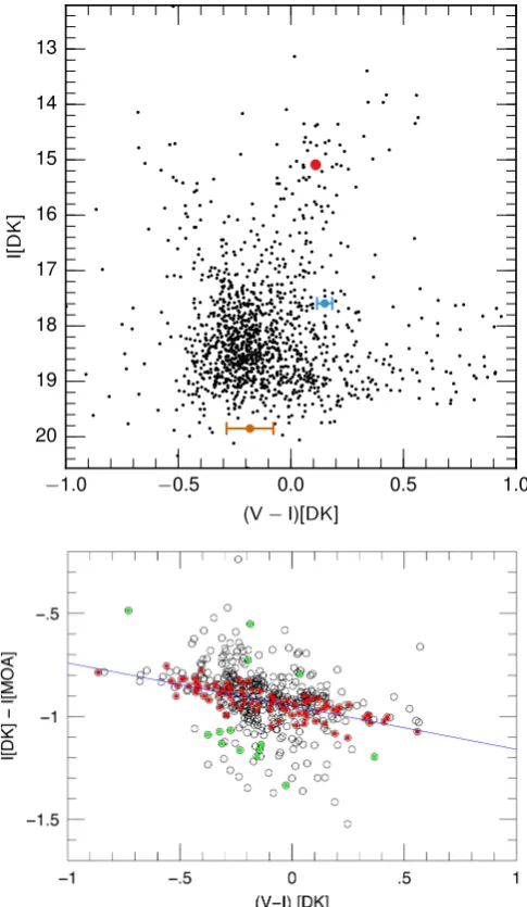 Fig. 4. Upper panelempirical linear relation between instrumental colours (around MOA-2007-BLG-197, not corrected for interstellar extinction.The red point marks the position of the RCG