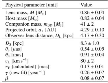 Fig. 7. Probability densities of NaCo (J, H, Ks) magnitudes, not cor-rected for interstellar extinction
