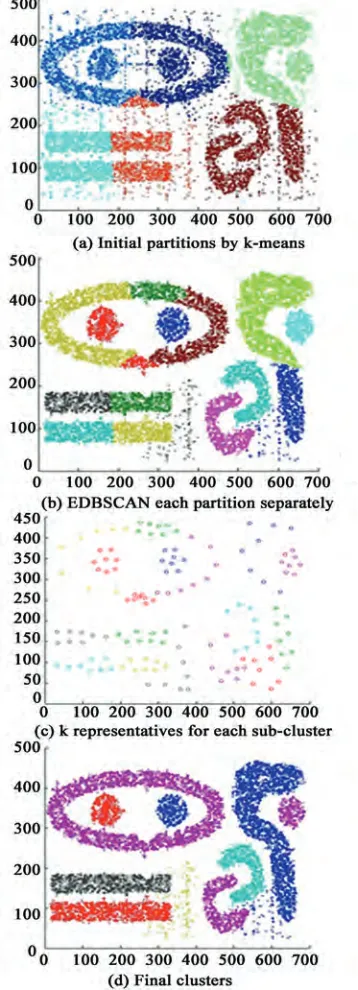 Figure 8. Clusters obtained from dataset 3 