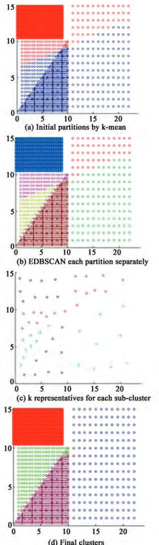 Figure 10. Clusters obtained from dataset 5 