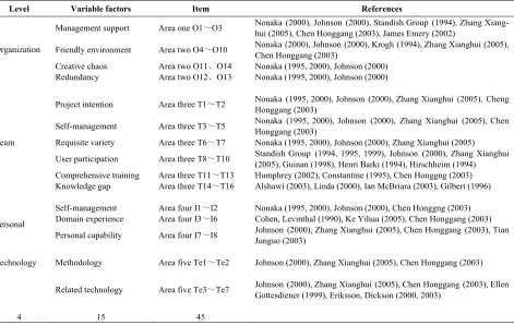 Table 1. Classification on the effective factors 