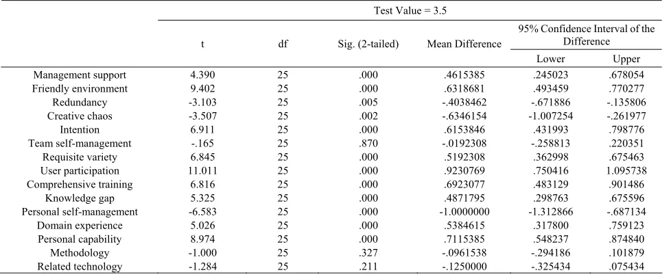Table 3. Reliability of variables 