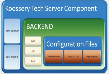 Figure 2. Koossery technology sample server component project structure [15] 