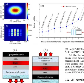 Figure 2 The architectures of bottom- (a) and top-emitting (b)OLEDs.