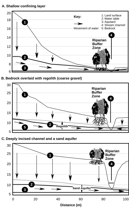 Figure 2. Watershed cross-sections.