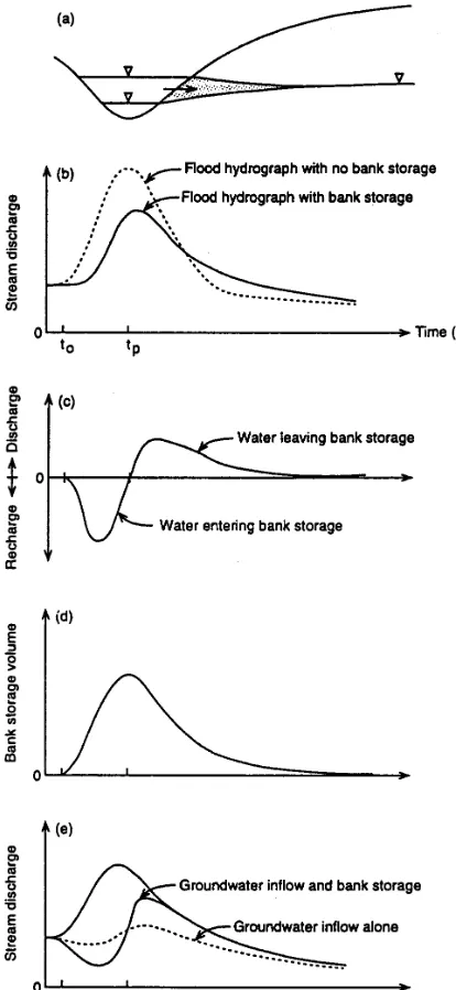 Figure 7. Flood wave modification due to bank storage effects (based on Freeze and Cherry,1979): (a) change in flood stage during the flood; (b) attenuation of flood hydrographbecause of bank storage; (c) flow into and out of the channel bank during the flood; (d)volume of flood water stored in the channel bank; (e) the impact of flow reversal ongroundwater discharge to the flood hydrograph.