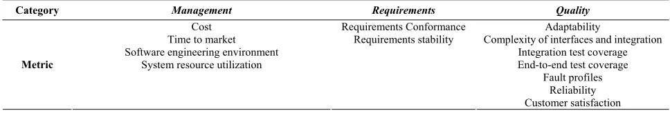 Table 3. Quality model for COTS components by Bertoa 