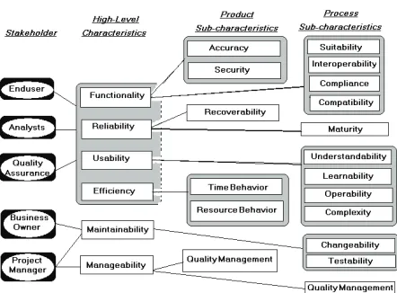Figure 4. The new quality model for COTS-based systems 