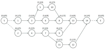 Figure 1. Example of a project represented by active network  