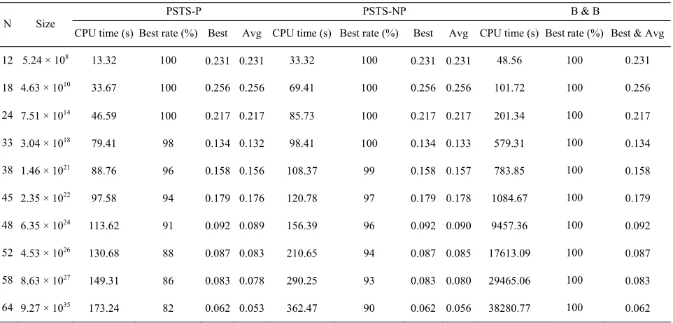 Table 1. The selected partner list, processing time and resource confidence 