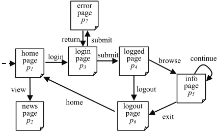 Figure 4. A simple web login system 