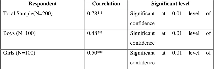 Table 1: Correlation of Emotional Intelligence and Well-Being among adolescents (Total sample, boys and girls) 