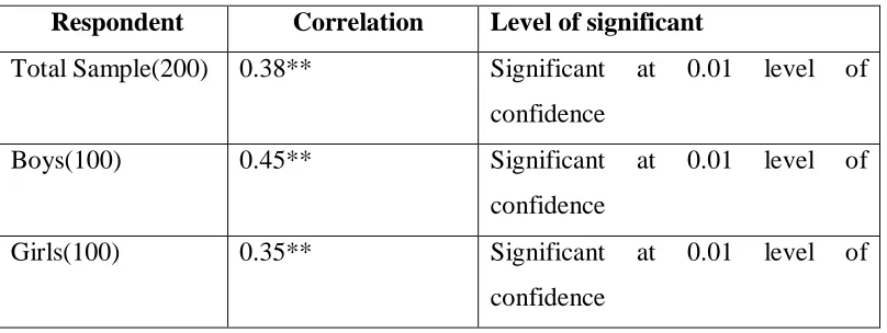 Table 3 Showing correlation between Emotional Intelligence and emotional Well-Being 