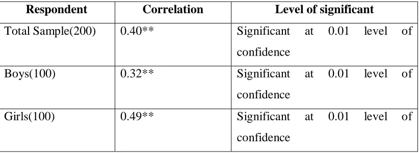 Table 4 Showing correlation between Emotional Intelligence and social Well-Being among 