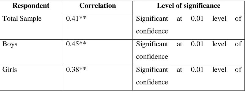 Table 5 Showing correlation between Emotional Intelligence and scholastic Well-Being 