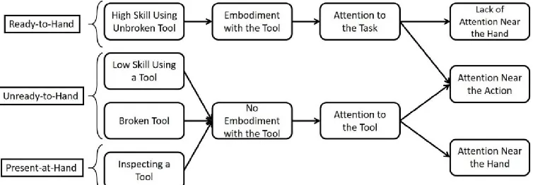 Figure 1. Tool embodiment framework that decomposes the three states of interacting with a tool as proposed by Heidegger  (Ready-to-Hand, Unready-to-Hand, and Present-at-Hand)