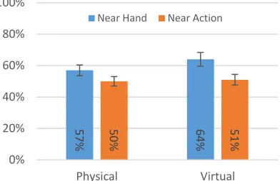 Figure 8. Tool type × difficulty × location interaction for  missed lights. Participants missed more lights near the hand in all but the physical-easy (PE) condition