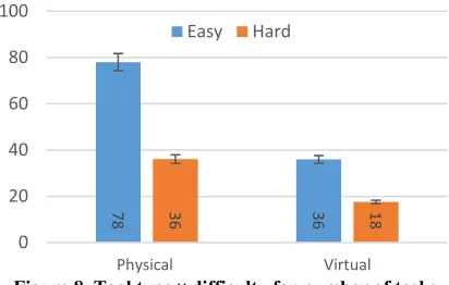 Figure 8. Tool type × difficulty for number of tasks. 