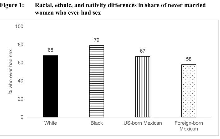 Figure 1: Racial, ethnic, and nativity differences in share of never married 