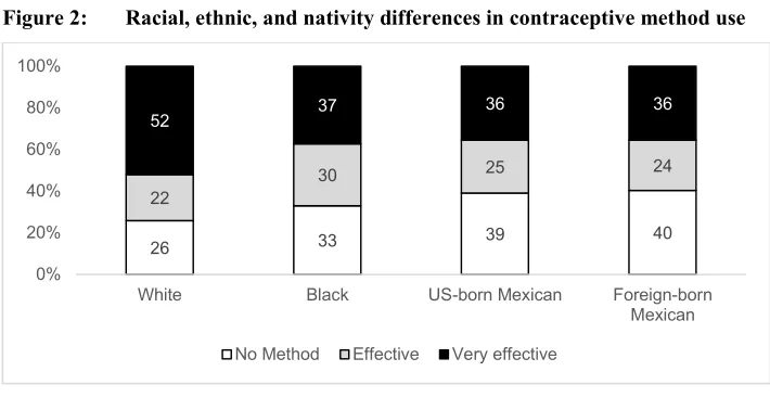 Figure 2: Racial, ethnic, and nativity differences in contraceptive method use  