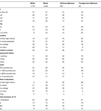 Table 1: Racial, ethnic, and nativity differences in socioeconomic 