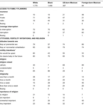 Table 2: Racial, ethnic, and nativity differences in access to family planning 