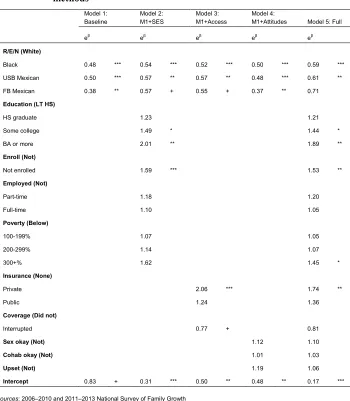 Table 3: Logistic regression models estimating odds of using very effective 