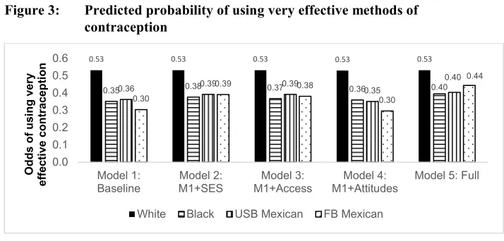 Figure 3: Predicted probability of using very effective methods of 