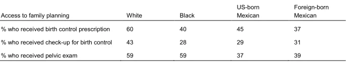 Table A-1: Racial, ethnic, and nativity differences in access to family planning services for never married women who are sexually active 