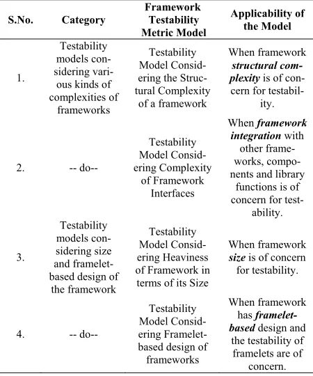 Table 1. Applicability of framework testability metric models 