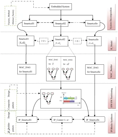 Figure 1. Proposed design process
