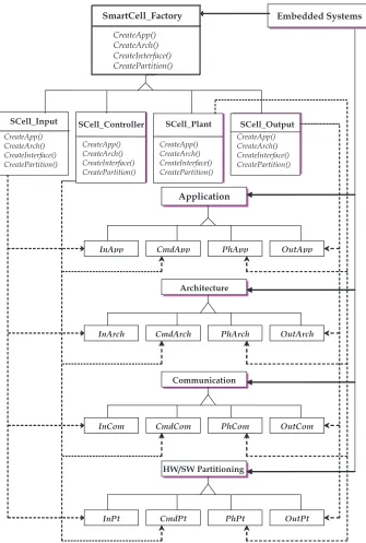 Figure 2. System decomposition with smartcell factory 