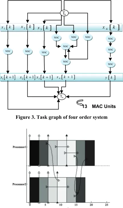 Figure 3. Task graph of four order system 